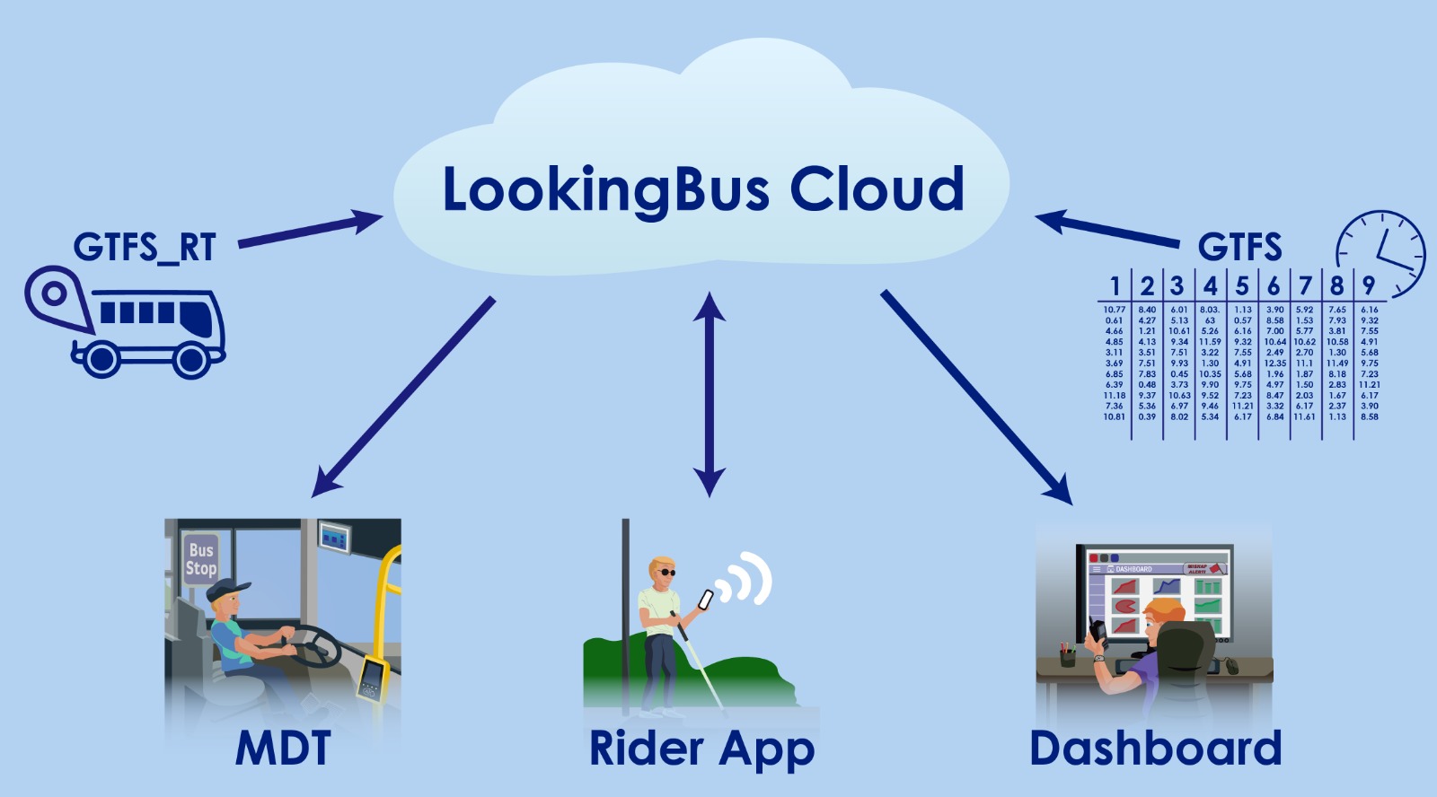 LookingBus system diagram showcasing AI-driven real-time transit alerts